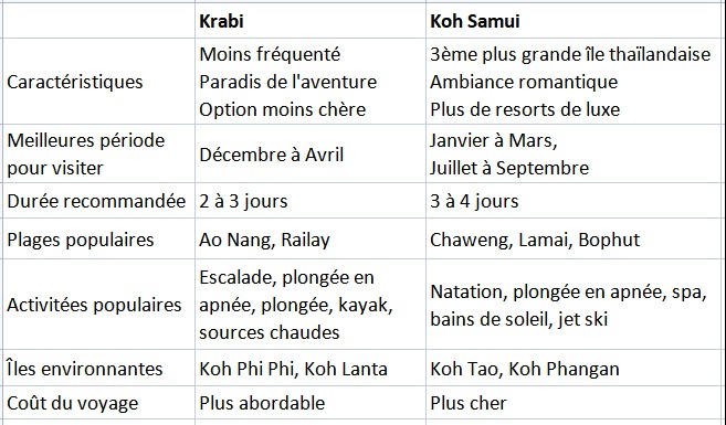 Faits en bref sur les comparaisons entre Krabi et Koh Samui