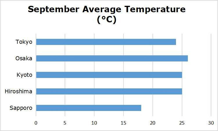 Température moyenne en septembre