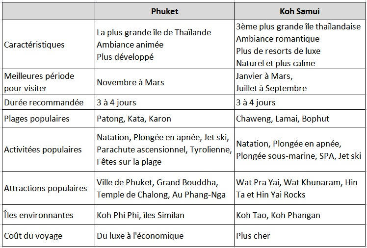 Comparaisons entre Phuket et Koh Samui